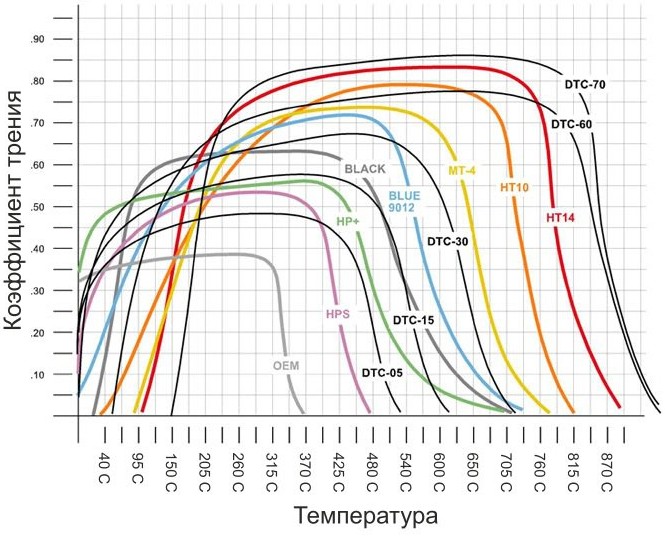температурный график колодок